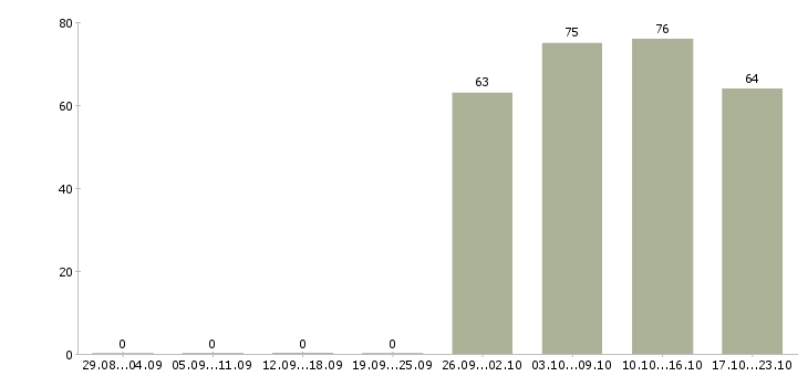 Работа помощник офис менеджера в Екатеринбурге - Число вакансий в Екатеринбурге по специальности помощник офис менеджера за 2 месяца