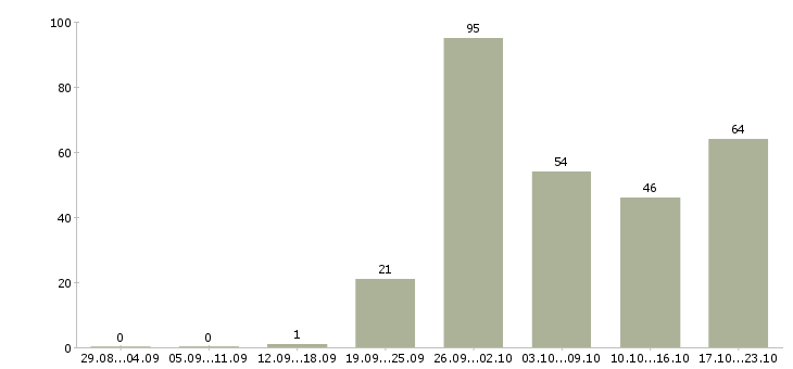 Работа продавец по выкладке товара в Екатеринбурге - Число вакансий в Екатеринбурге по специальности продавец по выкладке товара за 2 месяца