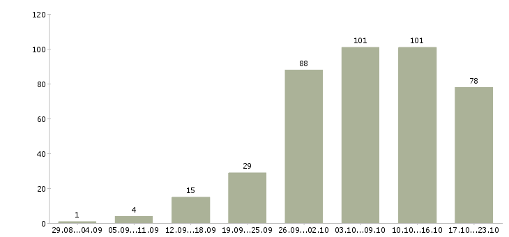 Работа удаленной работы в Иваново - Число вакансий в Иваново по специальности удаленной работы за 2 месяца