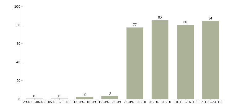 Работа профессиональный менеджер в Ижевске - Число вакансий в Ижевске по специальности профессиональный менеджер за 2 месяца