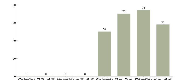 Работа консультант по бухгалтерии в Иркутске - Число вакансий в Иркутске по специальности консультант по бухгалтерии за 2 месяца