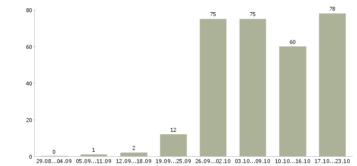 Работа менеджер на договора в Иркутске - Число вакансий в Иркутске по специальности менеджер на договора за 2 месяца