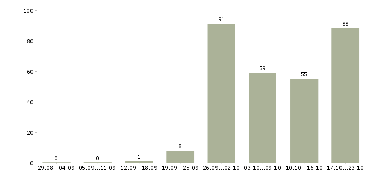 Работа менеджер не продажи в Иркутске - Число вакансий в Иркутске по специальности менеджер не продажи за 2 месяца