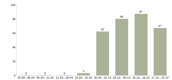 Работа оператор вакансия в Иркутске - Число вакансий в Иркутске по специальности оператор вакансия за 2 месяца