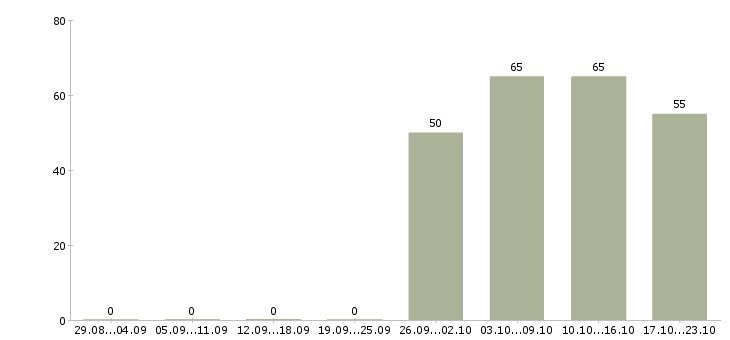 Работа представитель офиса продаж в Иркутске - Число вакансий в Иркутске по специальности представитель офиса продаж за 2 месяца