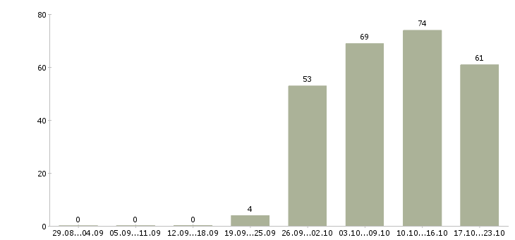 Работа руководитель офиса продаж в Иркутске - Число вакансий в Иркутске по специальности руководитель офиса продаж за 2 месяца