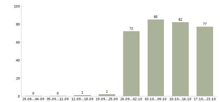 Работа водитель в компанию в Казани - Число вакансий в Казани по специальности водитель в компанию за 2 месяца