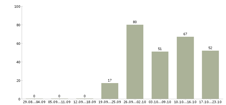 Работа рабочий на вахту в Калуге - Число вакансий в Калуге по специальности рабочий на вахту за 2 месяца