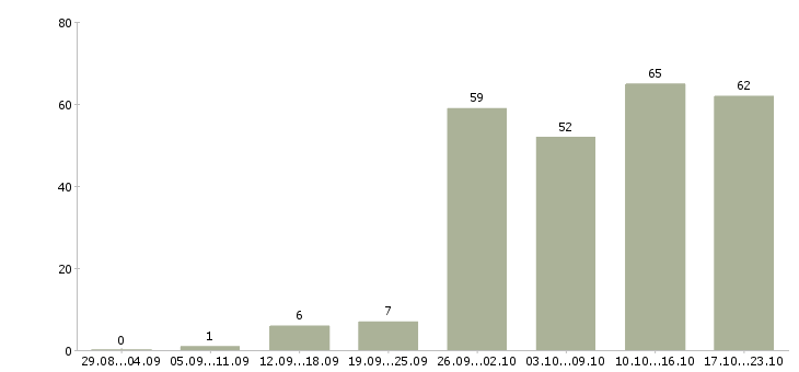 Работа менеджер по работе в клиентами в Кемерово - Число вакансий в Кемерово по специальности менеджер по работе в клиентами за 2 месяца