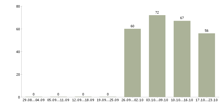 Работа грузчик в день в Кирове - Число вакансий в Кирове по специальности грузчик в день за 2 месяца