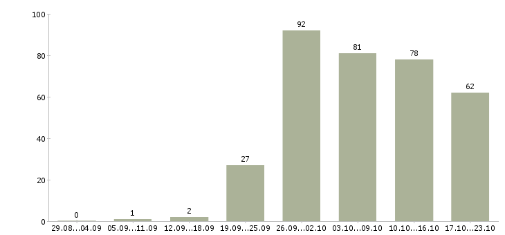 Работа официальная в интернете в Краснодаре - Число вакансий в Краснодаре по специальности официальная в интернете за 2 месяца
