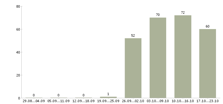 Работа охранник тк в Красноярске - Число вакансий в Красноярске по специальности охранник тк за 2 месяца
