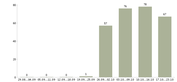 Работа руководитель администраторов в Красноярске - Число вакансий в Красноярске по специальности руководитель администраторов за 2 месяца