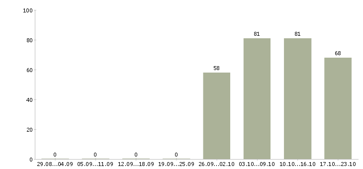Работа директор консультант в Кургане - Число вакансий в Кургане по специальности директор консультант за 2 месяца