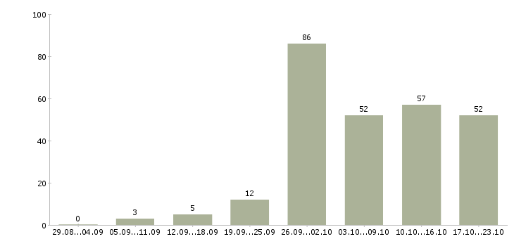 Работа на лето в Кургане - Число вакансий в Кургане по специальности на лето за 2 месяца