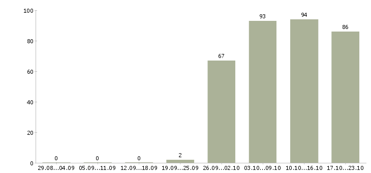 Работа менеджер офис менеджер в Курске - Число вакансий в Курске по специальности менеджер офис менеджер за 2 месяца