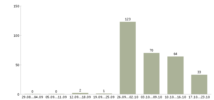 Работа агент по аренде коммерческой недвижимости в Москве - Число вакансий в Москве по специальности агент по аренде коммерческой недвижимости за 2 месяца