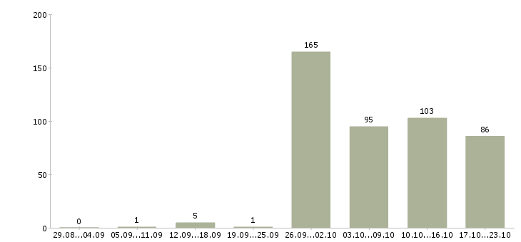 Работа водитель ежедневные выплаты в Москве - Число вакансий в Москве по специальности водитель ежедневные выплаты за 2 месяца