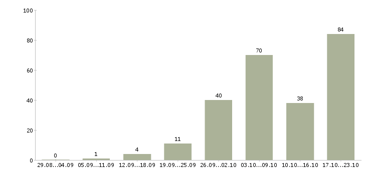 Работа водитель с категорией е в Москве - Число вакансий в Москве по специальности водитель с категорией е за 2 месяца