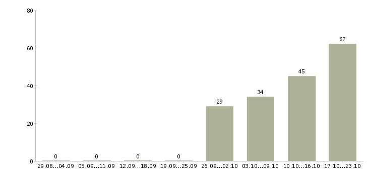 Работа инвестиционный менеджер по продажам в Москве - Число вакансий в Москве по специальности инвестиционный менеджер по продажам за 2 месяца