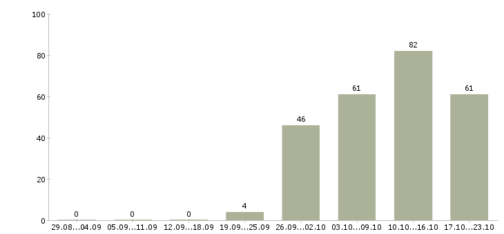 Работа менеджер по маркетинговым исследованиям в Москве - Число вакансий в Москве по специальности менеджер по маркетинговым исследованиям за 2 месяца