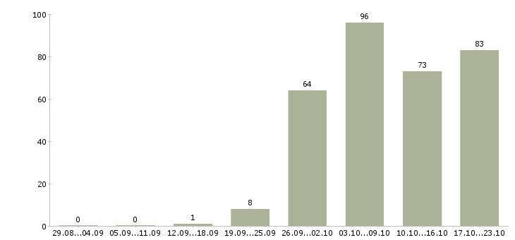 Работа программист ведущий в Москве - Число вакансий в Москве по специальности программист ведущий за 2 месяца
