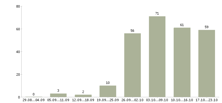 Работа требуются подсобные рабочие в Москве - Число вакансий в Москве по специальности требуются подсобные рабочие за 2 месяца