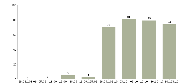 Работа менеджер пк в Новокузнецке - Число вакансий в Новокузнецке по специальности менеджер пк за 2 месяца