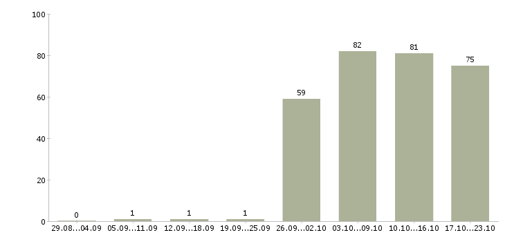 Работа помощник офис менеджера в Новосибирске - Число вакансий в Новосибирске по специальности помощник офис менеджера за 2 месяца