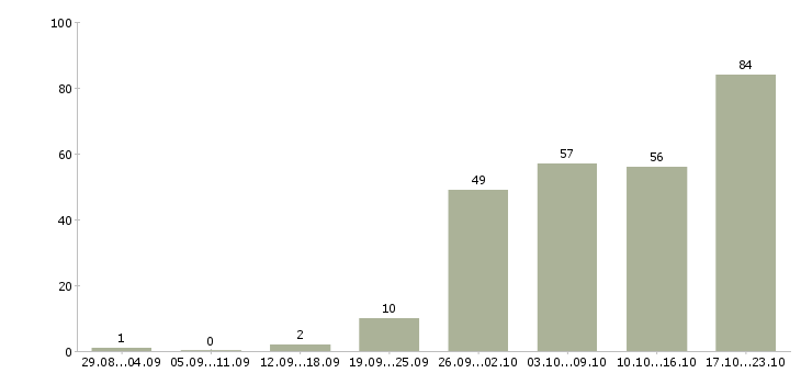 Работа сотрудник по персоналу в Новосибирске - Число вакансий в Новосибирске по специальности сотрудник по персоналу за 2 месяца
