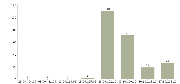 Работа вахта 2 месяца в Оренбурге - Число вакансий в Оренбурге по специальности вахта 2 месяца за 2 месяца
