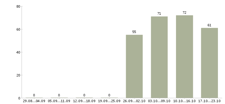Работа водитель менеджер в Оренбурге - Число вакансий в Оренбурге по специальности водитель менеджер за 2 месяца