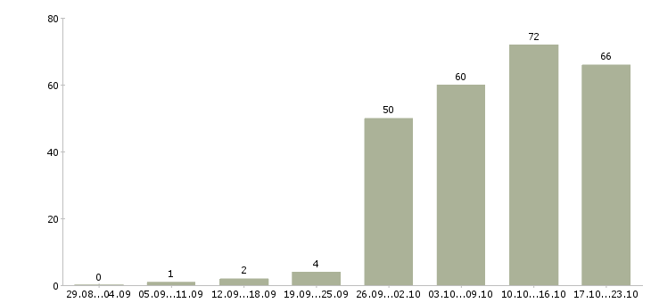 Работа для ответственных в Оренбурге - Число вакансий в Оренбурге по специальности для ответственных за 2 месяца