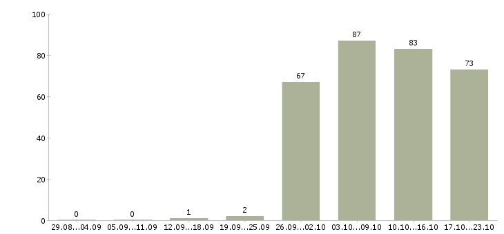 Работа менеджер руководитель в Оренбурге - Число вакансий в Оренбурге по специальности менеджер руководитель за 2 месяца