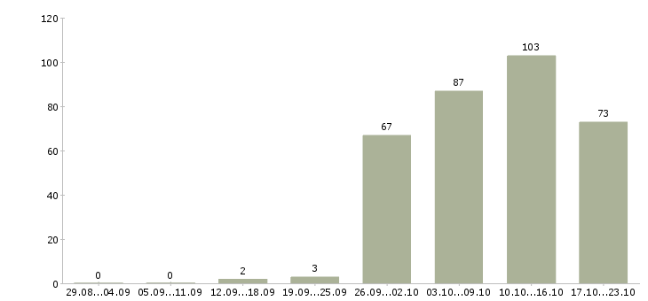 Работа менеджер продажи в Орле - Число вакансий в Орле по специальности менеджер продажи за 2 месяца