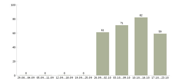 Работа офис менеджер по продажам в Пензе - Число вакансий в Пензе по специальности офис менеджер по продажам за 2 месяца