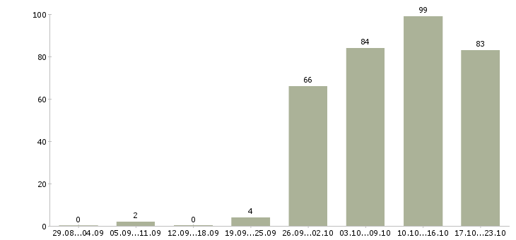 Работа директор по продажам в Перми - Число вакансий в Перми по специальности директор по продажам за 2 месяца
