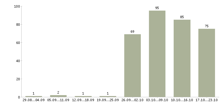 Работа офис администратор в Самаре - Число вакансий в Самаре по специальности офис администратор за 2 месяца