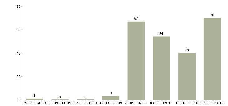 Работа рабочий по дому в Самаре - Число вакансий в Самаре по специальности рабочий по дому за 2 месяца