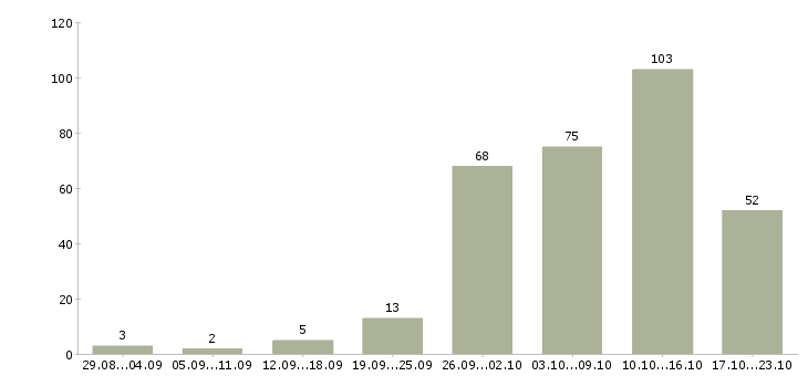Работа совмещение в Самаре - Число вакансий в Самаре по специальности совмещение за 2 месяца