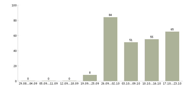 Работа менеджер по поиску в Саратове - Число вакансий в Саратове по специальности менеджер по поиску за 2 месяца