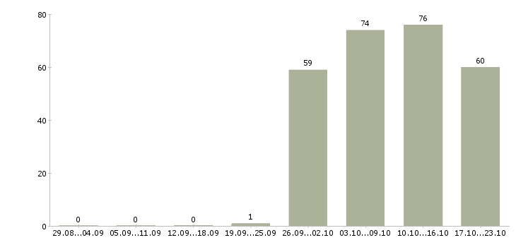 Работа открыта вакансия менеджера в Саратове - Число вакансий в Саратове по специальности открыта вакансия менеджера за 2 месяца