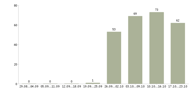 Работа специалист офиса продаж в Саратове - Число вакансий в Саратове по специальности специалист офиса продаж за 2 месяца
