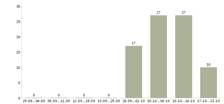 Работа агент по продажам в Сочи - Число вакансий в Сочи по специальности агент по продажам за 2 месяца