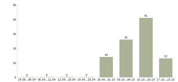 Работа специалист по связям с клиентами в Сочи - Число вакансий в Сочи по специальности специалист по связям с клиентами за 2 месяца