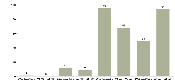 Работа менеджер интернет работа в Ставрополе - Число вакансий в Ставрополе по специальности менеджер интернет работа за 2 месяца
