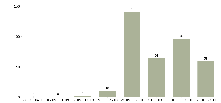 Работа приглашаю на работу в Ставрополе - Число вакансий в Ставрополе по специальности приглашаю на работу за 2 месяца