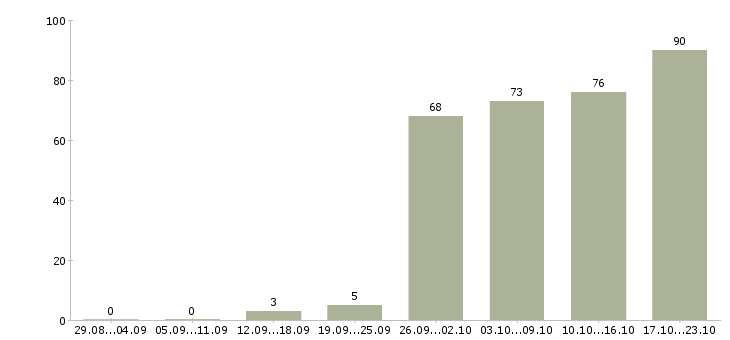 Работа для работы на дому в Тамбове - Число вакансий в Тамбове по специальности для работы на дому за 2 месяца