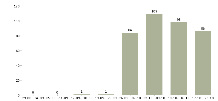 Работа водители в Твери - Число вакансий в Твери по специальности водители за 2 месяца
