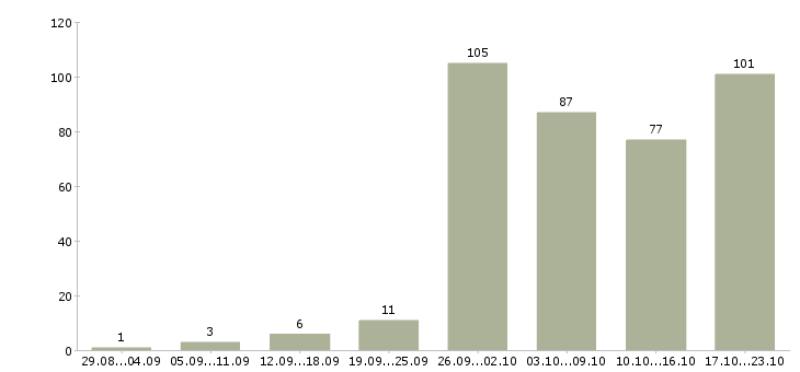 Работа по работе на дому в Твери - Число вакансий в Твери по специальности по работе на дому за 2 месяца